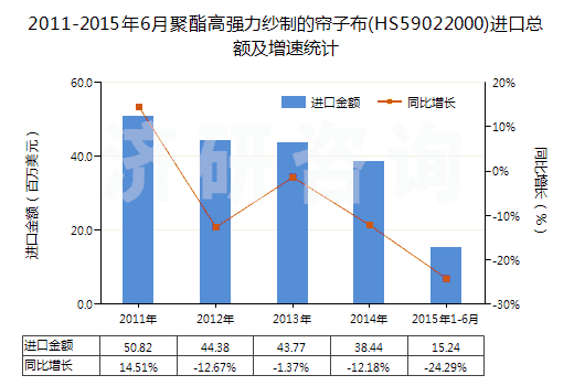 2011-2015年6月聚酯高強(qiáng)力紗制的簾子布(HS59022000)進(jìn)口總額及增速統(tǒng)計(jì)